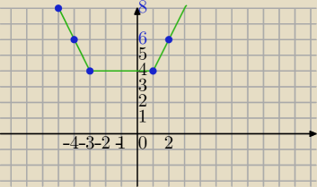 Rozwiaz Rownanie Metoda Algebraiczna I Graficzna